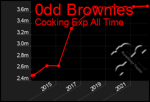 Total Graph of 0dd Brownies