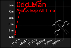 Total Graph of 0dd Man
