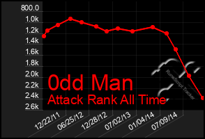 Total Graph of 0dd Man