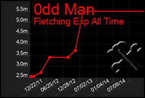Total Graph of 0dd Man