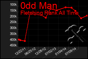 Total Graph of 0dd Man