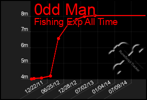 Total Graph of 0dd Man
