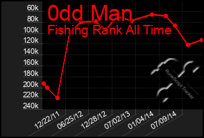 Total Graph of 0dd Man