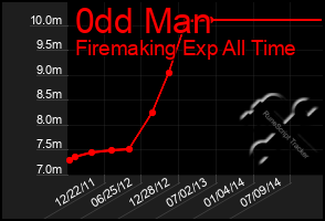 Total Graph of 0dd Man