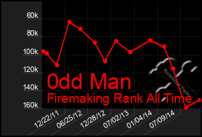 Total Graph of 0dd Man