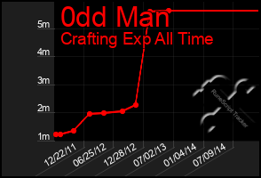 Total Graph of 0dd Man