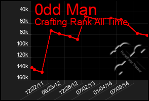 Total Graph of 0dd Man