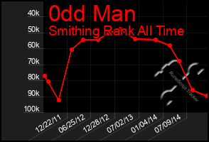 Total Graph of 0dd Man