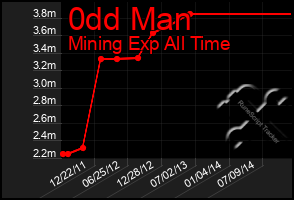 Total Graph of 0dd Man