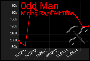 Total Graph of 0dd Man