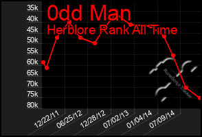 Total Graph of 0dd Man