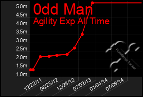 Total Graph of 0dd Man