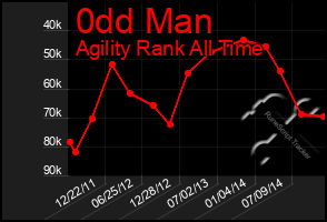 Total Graph of 0dd Man