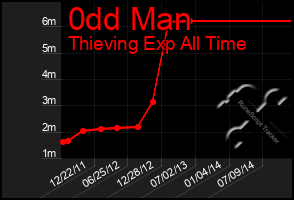 Total Graph of 0dd Man