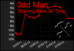 Total Graph of 0dd Man