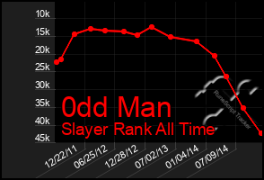 Total Graph of 0dd Man