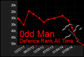 Total Graph of 0dd Man