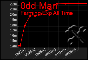 Total Graph of 0dd Man