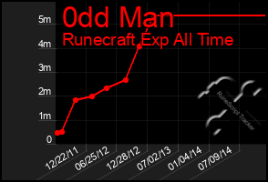 Total Graph of 0dd Man