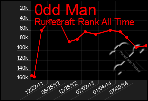 Total Graph of 0dd Man