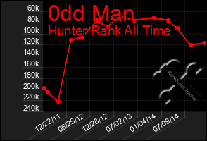 Total Graph of 0dd Man