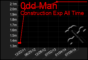 Total Graph of 0dd Man