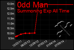 Total Graph of 0dd Man
