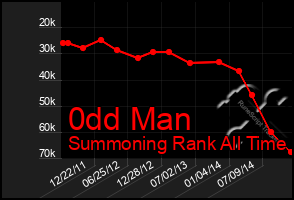 Total Graph of 0dd Man