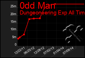 Total Graph of 0dd Man