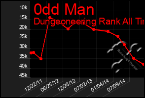 Total Graph of 0dd Man