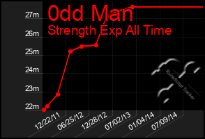Total Graph of 0dd Man