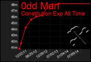 Total Graph of 0dd Man