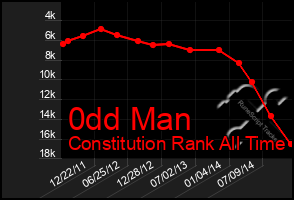 Total Graph of 0dd Man