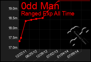 Total Graph of 0dd Man