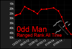 Total Graph of 0dd Man