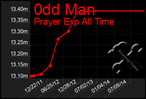 Total Graph of 0dd Man