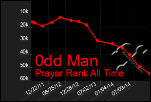 Total Graph of 0dd Man