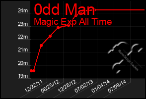 Total Graph of 0dd Man