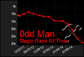 Total Graph of 0dd Man