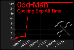 Total Graph of 0dd Man