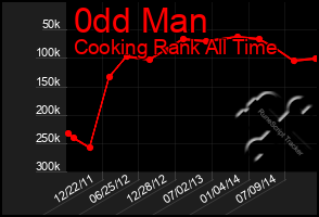 Total Graph of 0dd Man