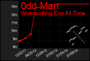 Total Graph of 0dd Man