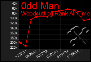 Total Graph of 0dd Man