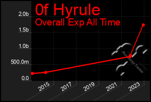 Total Graph of 0f Hyrule