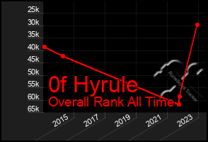 Total Graph of 0f Hyrule