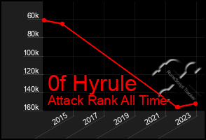 Total Graph of 0f Hyrule