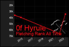 Total Graph of 0f Hyrule