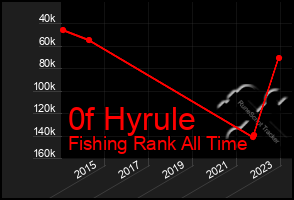 Total Graph of 0f Hyrule