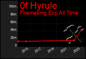 Total Graph of 0f Hyrule