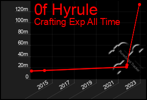 Total Graph of 0f Hyrule